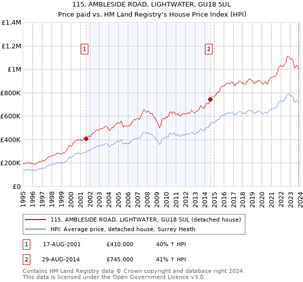 115, AMBLESIDE ROAD, LIGHTWATER, GU18 5UL: Price paid vs HM Land Registry's House Price Index