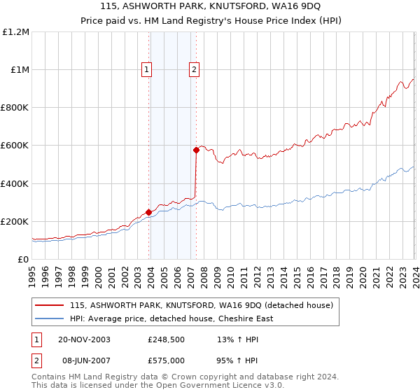 115, ASHWORTH PARK, KNUTSFORD, WA16 9DQ: Price paid vs HM Land Registry's House Price Index