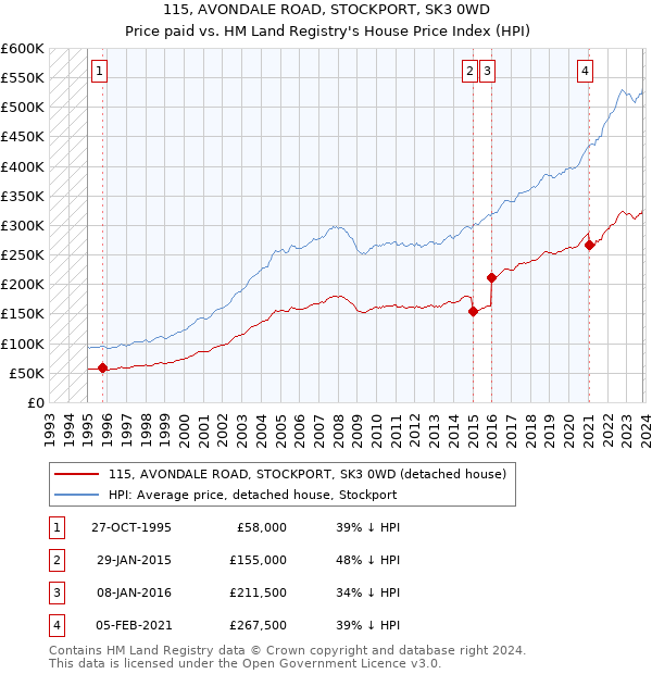 115, AVONDALE ROAD, STOCKPORT, SK3 0WD: Price paid vs HM Land Registry's House Price Index