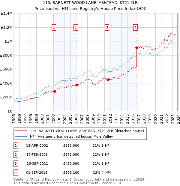 115, BARNETT WOOD LANE, ASHTEAD, KT21 2LR: Price paid vs HM Land Registry's House Price Index