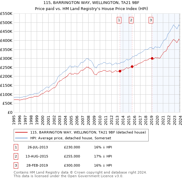 115, BARRINGTON WAY, WELLINGTON, TA21 9BF: Price paid vs HM Land Registry's House Price Index