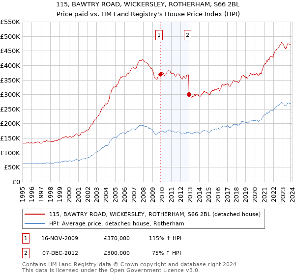 115, BAWTRY ROAD, WICKERSLEY, ROTHERHAM, S66 2BL: Price paid vs HM Land Registry's House Price Index