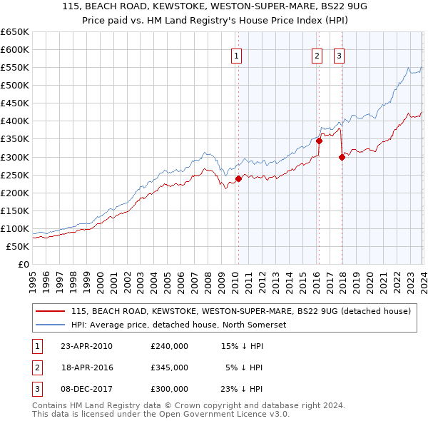 115, BEACH ROAD, KEWSTOKE, WESTON-SUPER-MARE, BS22 9UG: Price paid vs HM Land Registry's House Price Index