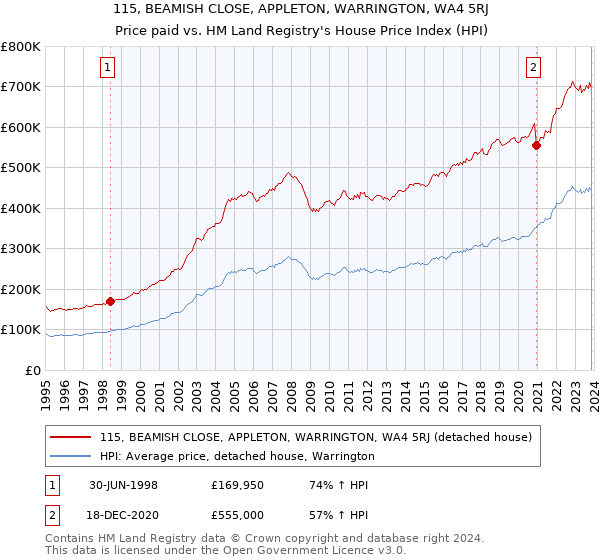 115, BEAMISH CLOSE, APPLETON, WARRINGTON, WA4 5RJ: Price paid vs HM Land Registry's House Price Index