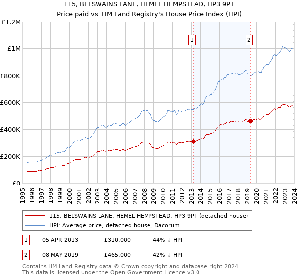 115, BELSWAINS LANE, HEMEL HEMPSTEAD, HP3 9PT: Price paid vs HM Land Registry's House Price Index