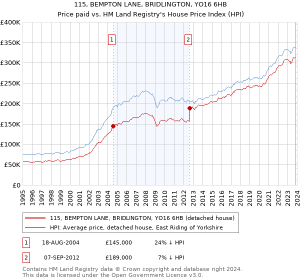 115, BEMPTON LANE, BRIDLINGTON, YO16 6HB: Price paid vs HM Land Registry's House Price Index
