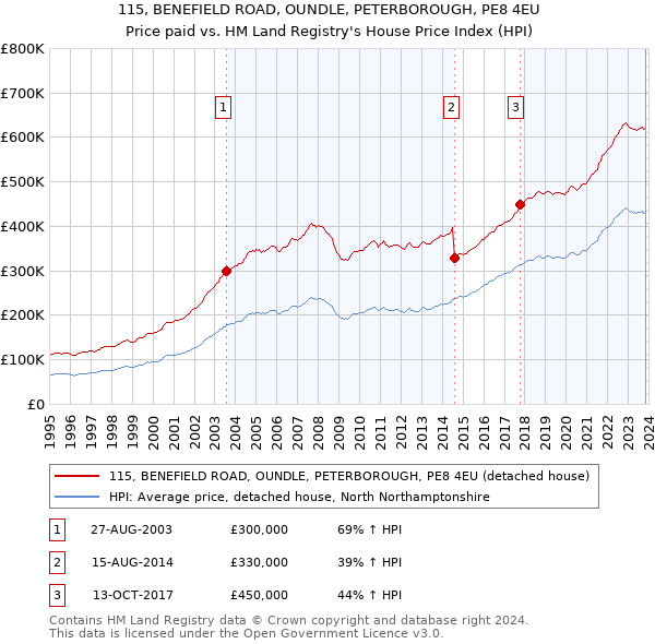 115, BENEFIELD ROAD, OUNDLE, PETERBOROUGH, PE8 4EU: Price paid vs HM Land Registry's House Price Index
