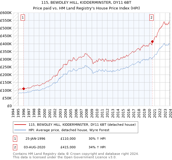 115, BEWDLEY HILL, KIDDERMINSTER, DY11 6BT: Price paid vs HM Land Registry's House Price Index