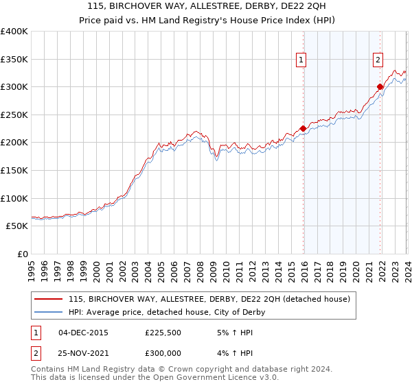 115, BIRCHOVER WAY, ALLESTREE, DERBY, DE22 2QH: Price paid vs HM Land Registry's House Price Index