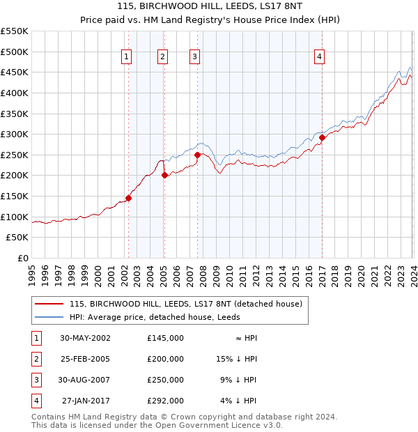 115, BIRCHWOOD HILL, LEEDS, LS17 8NT: Price paid vs HM Land Registry's House Price Index