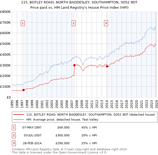115, BOTLEY ROAD, NORTH BADDESLEY, SOUTHAMPTON, SO52 9DT: Price paid vs HM Land Registry's House Price Index