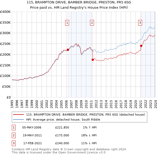 115, BRAMPTON DRIVE, BAMBER BRIDGE, PRESTON, PR5 6SG: Price paid vs HM Land Registry's House Price Index