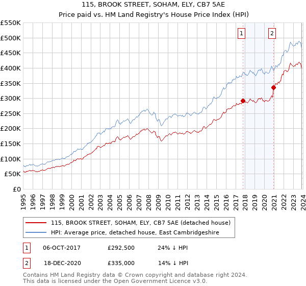 115, BROOK STREET, SOHAM, ELY, CB7 5AE: Price paid vs HM Land Registry's House Price Index