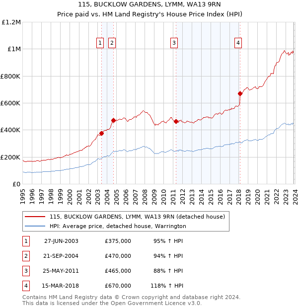 115, BUCKLOW GARDENS, LYMM, WA13 9RN: Price paid vs HM Land Registry's House Price Index