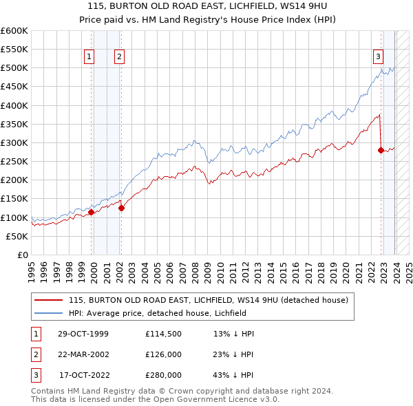 115, BURTON OLD ROAD EAST, LICHFIELD, WS14 9HU: Price paid vs HM Land Registry's House Price Index