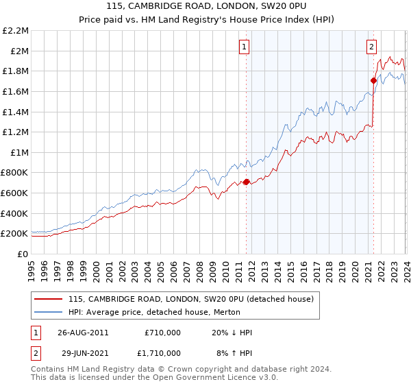 115, CAMBRIDGE ROAD, LONDON, SW20 0PU: Price paid vs HM Land Registry's House Price Index