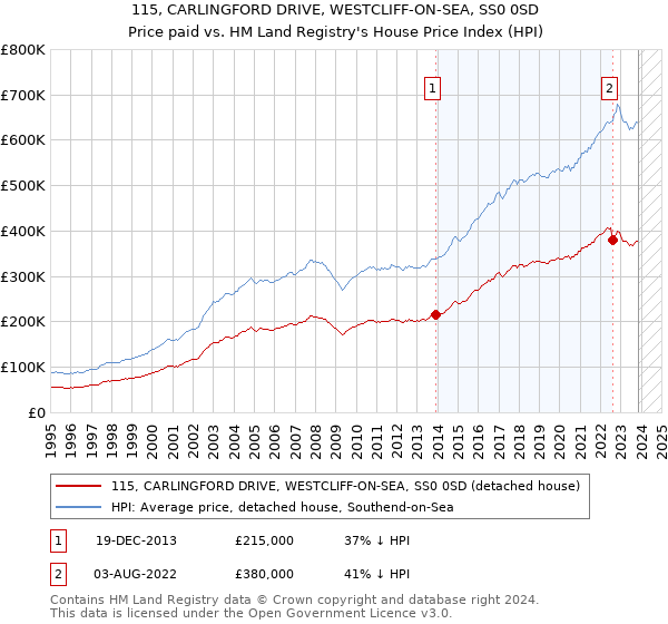 115, CARLINGFORD DRIVE, WESTCLIFF-ON-SEA, SS0 0SD: Price paid vs HM Land Registry's House Price Index