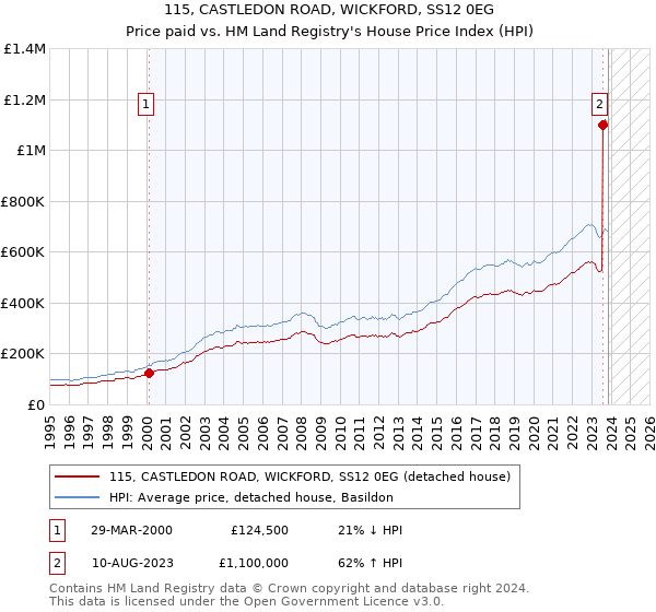 115, CASTLEDON ROAD, WICKFORD, SS12 0EG: Price paid vs HM Land Registry's House Price Index