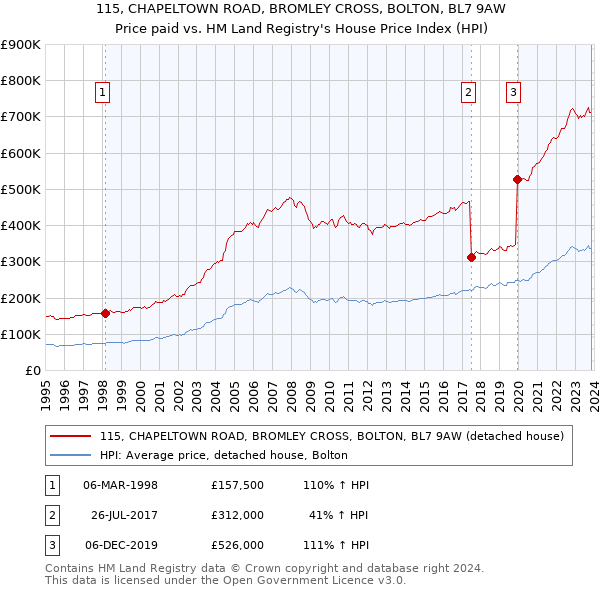 115, CHAPELTOWN ROAD, BROMLEY CROSS, BOLTON, BL7 9AW: Price paid vs HM Land Registry's House Price Index