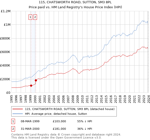 115, CHATSWORTH ROAD, SUTTON, SM3 8PL: Price paid vs HM Land Registry's House Price Index
