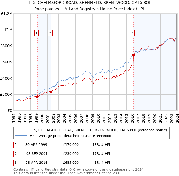 115, CHELMSFORD ROAD, SHENFIELD, BRENTWOOD, CM15 8QL: Price paid vs HM Land Registry's House Price Index