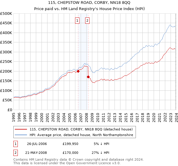 115, CHEPSTOW ROAD, CORBY, NN18 8QQ: Price paid vs HM Land Registry's House Price Index