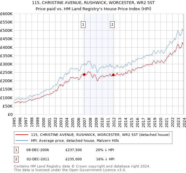 115, CHRISTINE AVENUE, RUSHWICK, WORCESTER, WR2 5ST: Price paid vs HM Land Registry's House Price Index