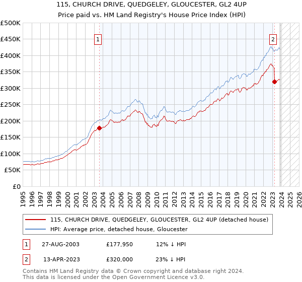 115, CHURCH DRIVE, QUEDGELEY, GLOUCESTER, GL2 4UP: Price paid vs HM Land Registry's House Price Index