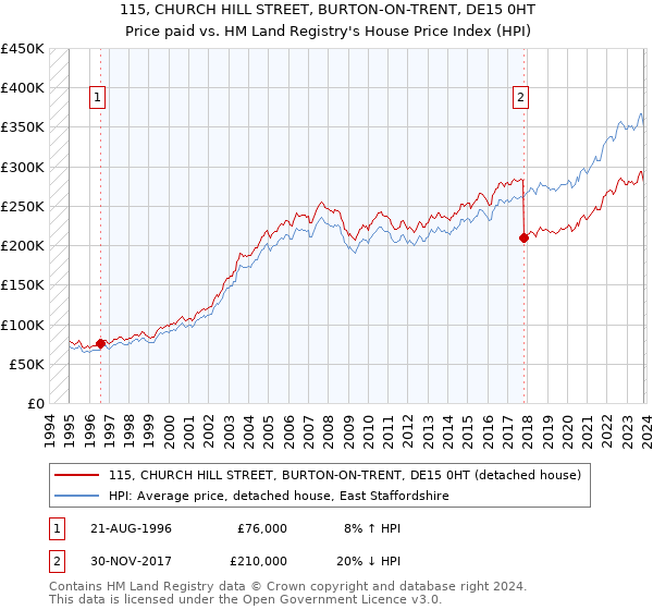 115, CHURCH HILL STREET, BURTON-ON-TRENT, DE15 0HT: Price paid vs HM Land Registry's House Price Index