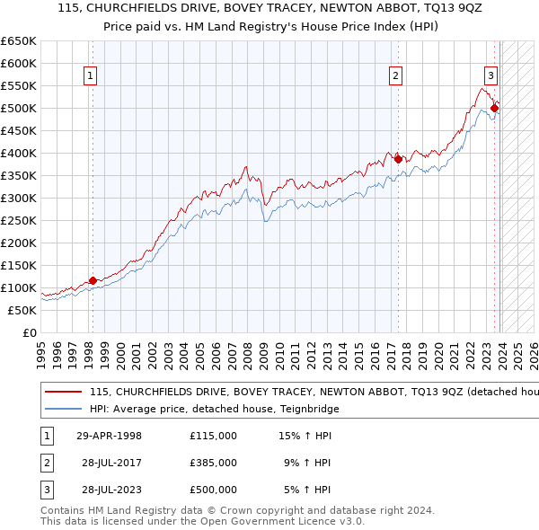115, CHURCHFIELDS DRIVE, BOVEY TRACEY, NEWTON ABBOT, TQ13 9QZ: Price paid vs HM Land Registry's House Price Index