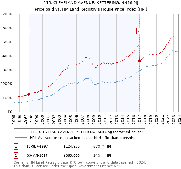 115, CLEVELAND AVENUE, KETTERING, NN16 9JJ: Price paid vs HM Land Registry's House Price Index