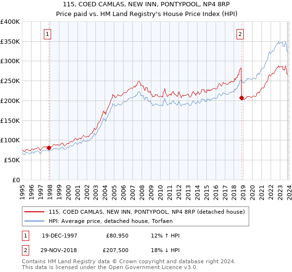 115, COED CAMLAS, NEW INN, PONTYPOOL, NP4 8RP: Price paid vs HM Land Registry's House Price Index