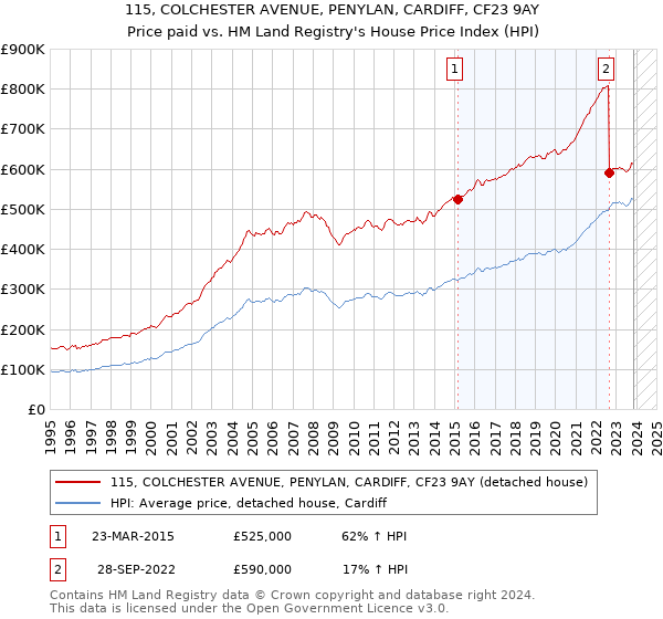 115, COLCHESTER AVENUE, PENYLAN, CARDIFF, CF23 9AY: Price paid vs HM Land Registry's House Price Index