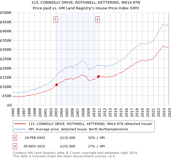 115, CONNOLLY DRIVE, ROTHWELL, KETTERING, NN14 6TN: Price paid vs HM Land Registry's House Price Index