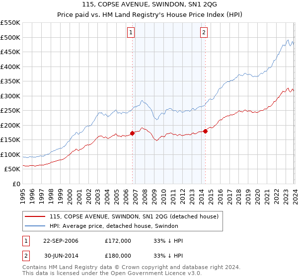 115, COPSE AVENUE, SWINDON, SN1 2QG: Price paid vs HM Land Registry's House Price Index