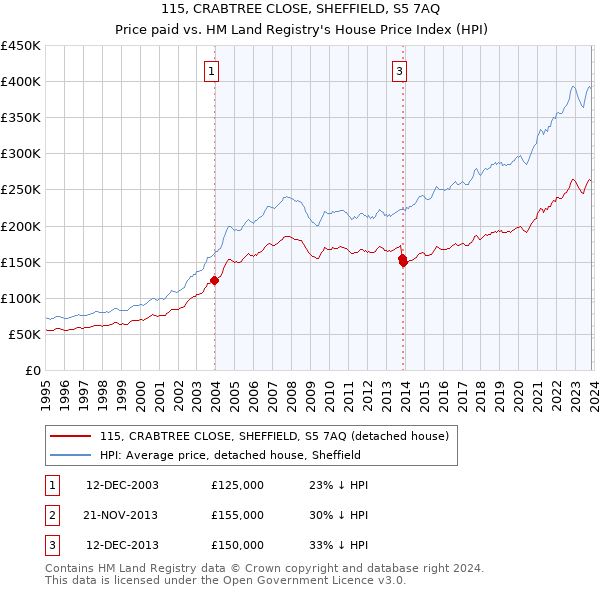 115, CRABTREE CLOSE, SHEFFIELD, S5 7AQ: Price paid vs HM Land Registry's House Price Index