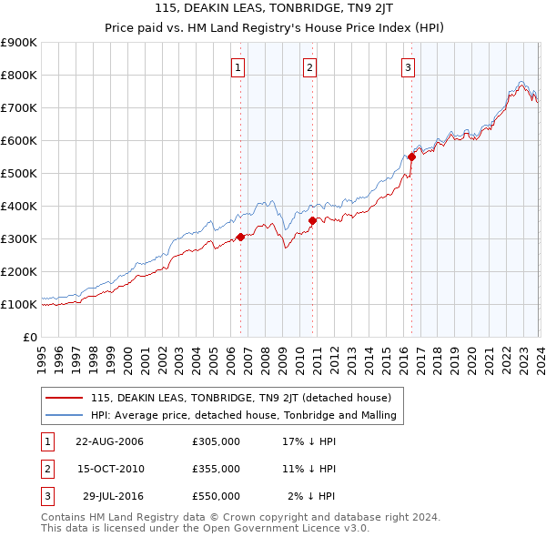 115, DEAKIN LEAS, TONBRIDGE, TN9 2JT: Price paid vs HM Land Registry's House Price Index