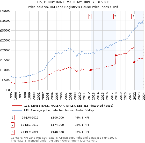 115, DENBY BANK, MAREHAY, RIPLEY, DE5 8LB: Price paid vs HM Land Registry's House Price Index