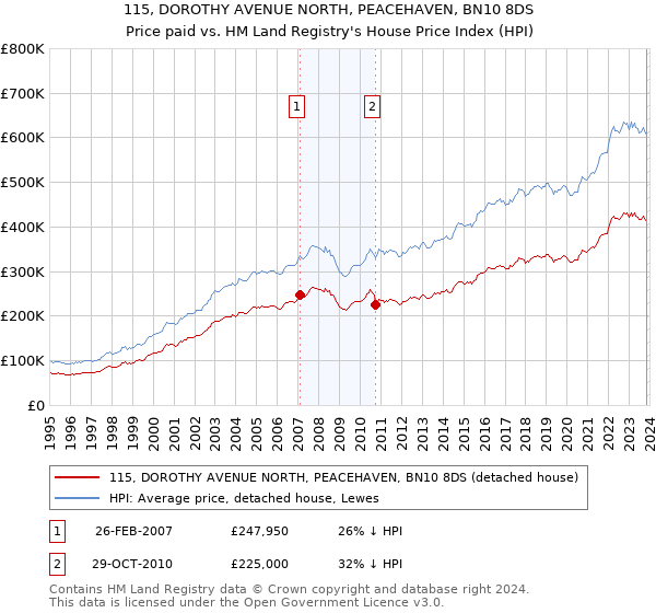 115, DOROTHY AVENUE NORTH, PEACEHAVEN, BN10 8DS: Price paid vs HM Land Registry's House Price Index
