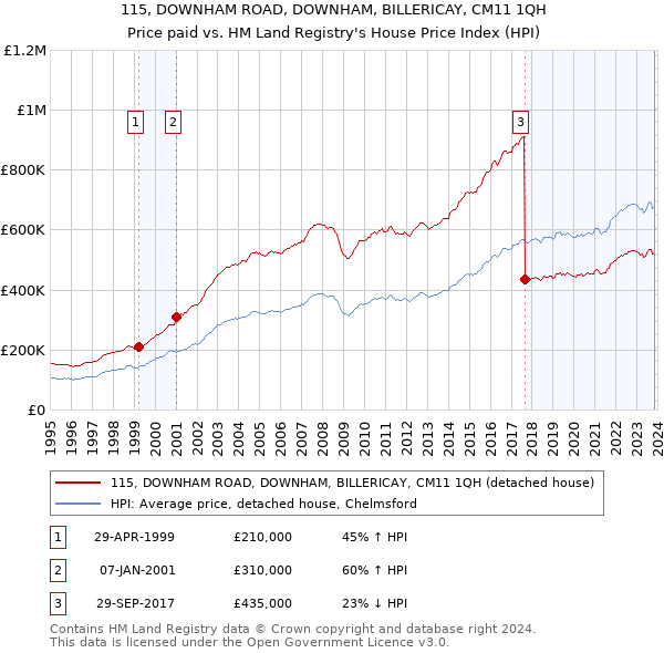 115, DOWNHAM ROAD, DOWNHAM, BILLERICAY, CM11 1QH: Price paid vs HM Land Registry's House Price Index