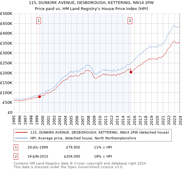 115, DUNKIRK AVENUE, DESBOROUGH, KETTERING, NN14 2PW: Price paid vs HM Land Registry's House Price Index