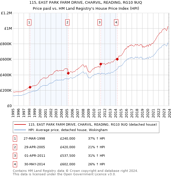115, EAST PARK FARM DRIVE, CHARVIL, READING, RG10 9UQ: Price paid vs HM Land Registry's House Price Index