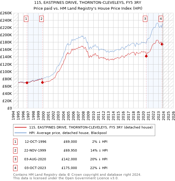 115, EASTPINES DRIVE, THORNTON-CLEVELEYS, FY5 3RY: Price paid vs HM Land Registry's House Price Index