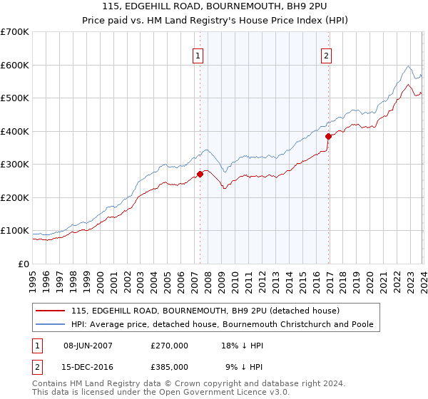 115, EDGEHILL ROAD, BOURNEMOUTH, BH9 2PU: Price paid vs HM Land Registry's House Price Index