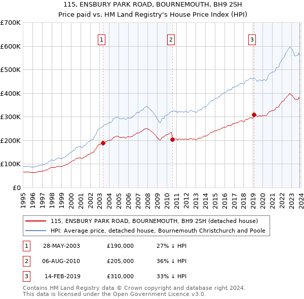 115, ENSBURY PARK ROAD, BOURNEMOUTH, BH9 2SH: Price paid vs HM Land Registry's House Price Index