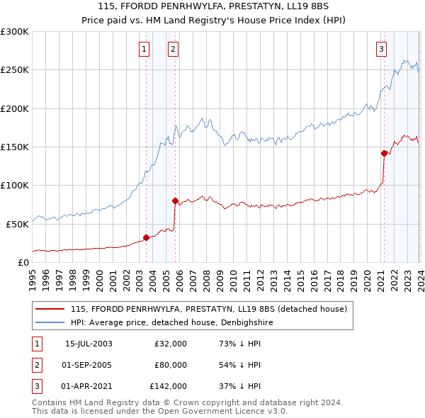115, FFORDD PENRHWYLFA, PRESTATYN, LL19 8BS: Price paid vs HM Land Registry's House Price Index