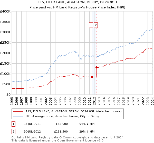 115, FIELD LANE, ALVASTON, DERBY, DE24 0GU: Price paid vs HM Land Registry's House Price Index