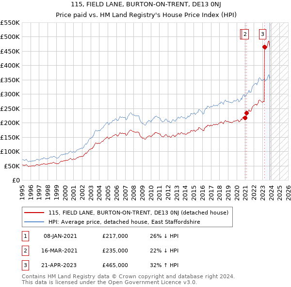 115, FIELD LANE, BURTON-ON-TRENT, DE13 0NJ: Price paid vs HM Land Registry's House Price Index