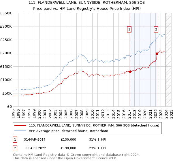 115, FLANDERWELL LANE, SUNNYSIDE, ROTHERHAM, S66 3QS: Price paid vs HM Land Registry's House Price Index
