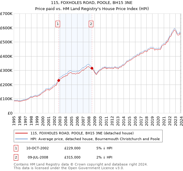 115, FOXHOLES ROAD, POOLE, BH15 3NE: Price paid vs HM Land Registry's House Price Index